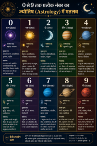 0 se 9 tak numbers ka jyotish (astrology) me matlab batata hua detailed infographic, jisme har number ke grah, gun aur personality traits ko Hindi me explain kiya gaya hai.
