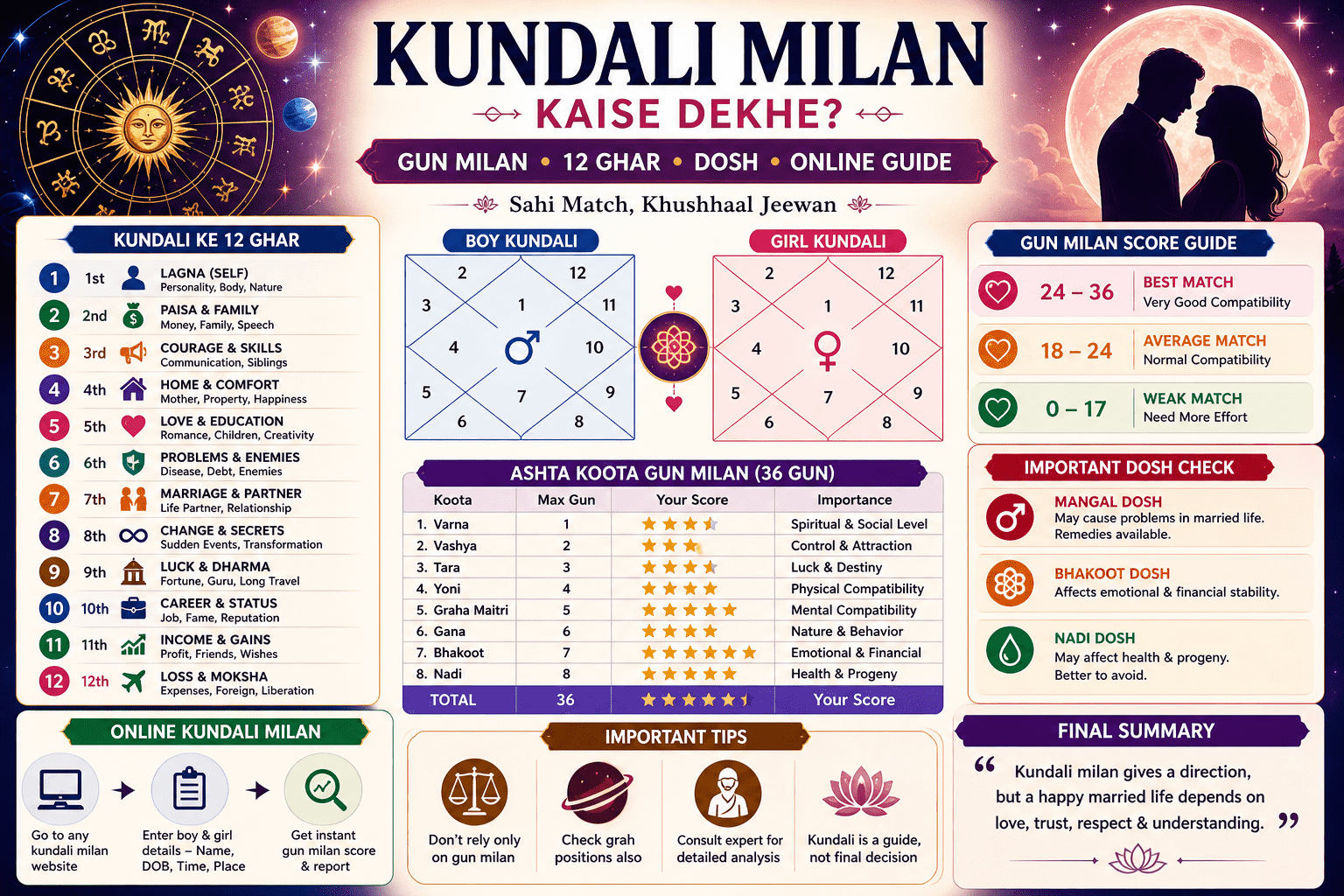 kundali milan kaise dekhe, kundali ghar meaning, gun milan kaise kare, kundali dosh kya hota hai, horoscope matching guide